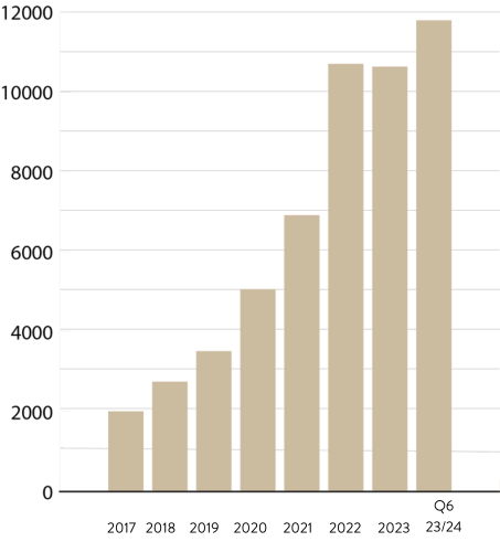 Diagram som visar utveckling av fastighetsvärde - Niviak Fastigheter AB